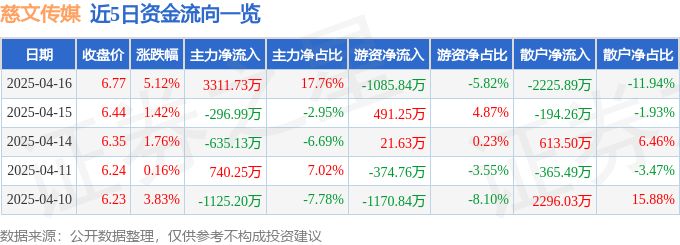 异动快报：慈文传媒（002343）4月16日13点1分触及涨停板