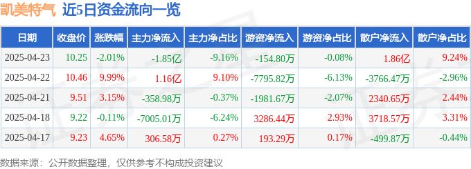异动快报：凯美特气（002549）4月24日14点53分触及跌停板
