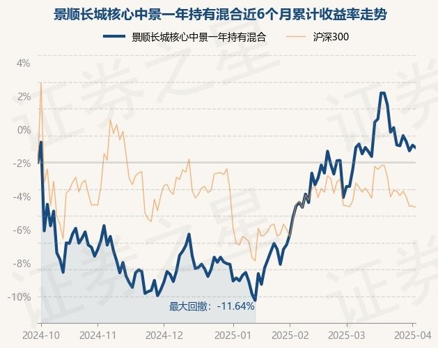 4月2日基金净值：景顺长城核心中景一年持有混合最新净值0.7172，跌0.18%