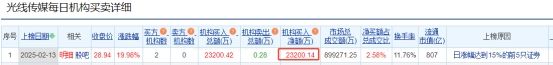 光线传媒涨19.98% 机构净买入2.32亿元