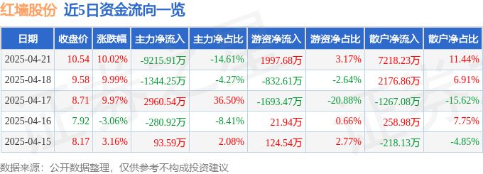4月21日红墙股份涨停：雄安新区，环氧丙烷，水泥概念热股