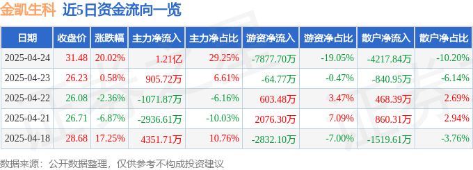 4月24日金凯生科（301509）涨停分析：一季报高增、CDMO业务及减肥药概念驱动