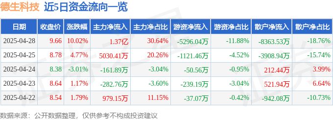 4月28日德生科技（002908）涨停分析：社保信息化、数字人民币及AI服务驱动