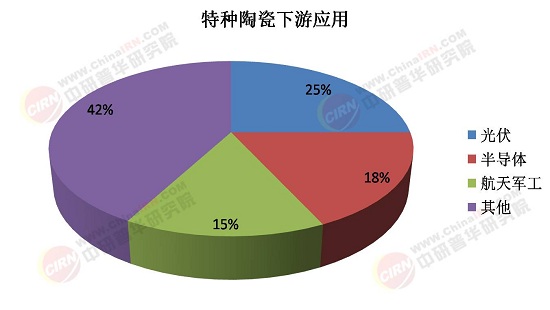 2025年特种陶瓷行业供需格局分析及投资战略研究