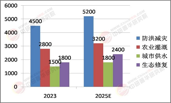 2025年迈向高质量发展阶段，一文揭示水利工程建筑行业深度调研