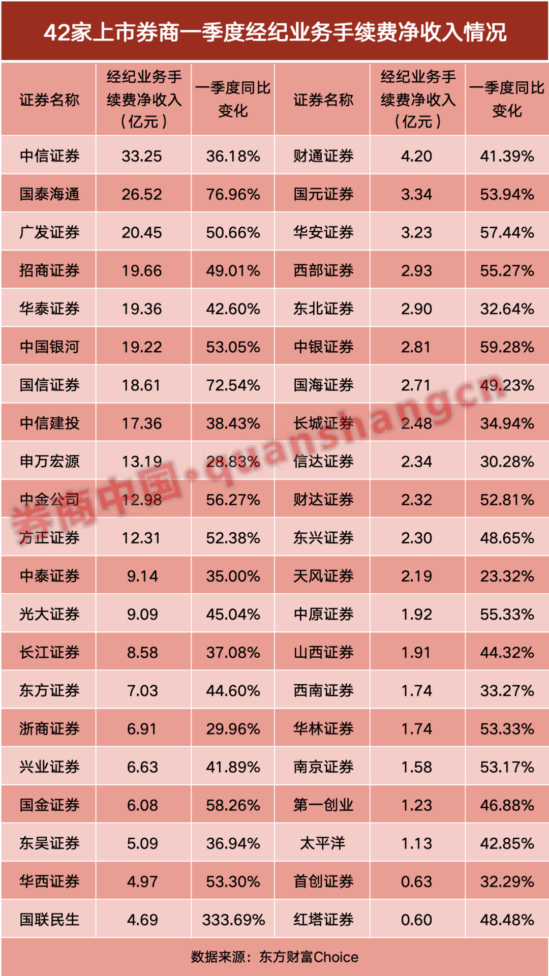42家券商一季报发榜！7家净利润翻倍，自营最牛暴增23倍，经纪全面“高歌”