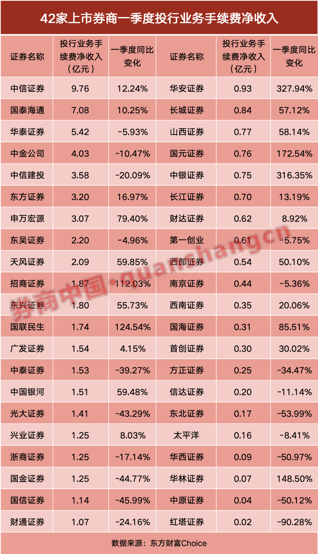 42家券商一季报发榜！7家净利润翻倍，自营最牛暴增23倍，经纪全面“高歌”