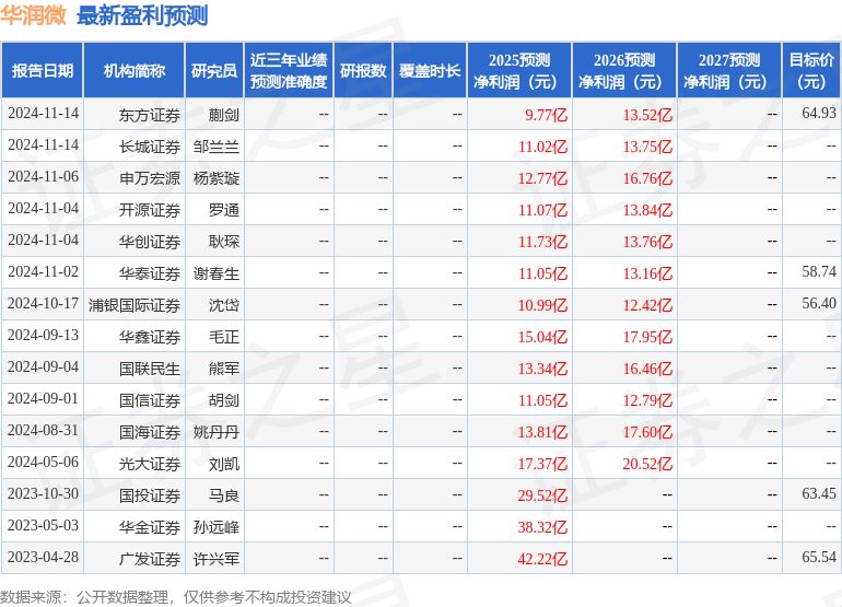 华润微：4月30日召开业绩说明会，国信证券、招商证券等多家机构参与