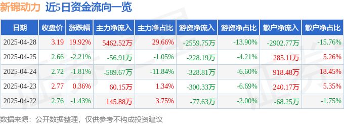 4月28日新锦动力（300157）涨停分析：可燃冰、地热概念及业绩改善驱动