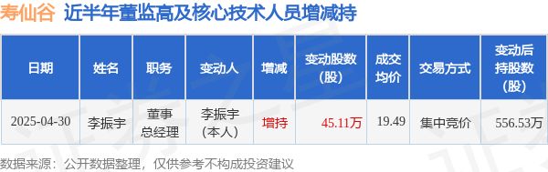 寿仙谷：4月30日高管李振宇增持股份合计45.11万股