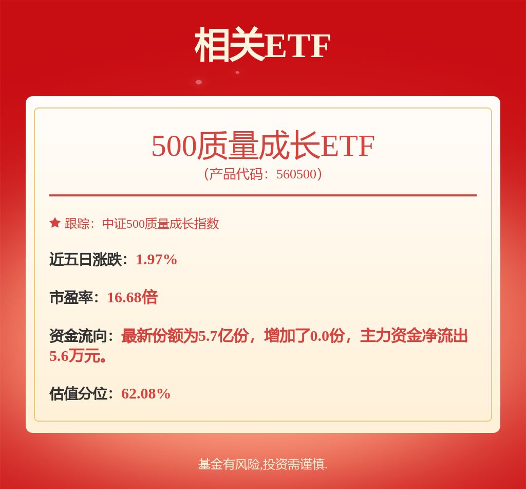 6G相关行业关注度有望逐步提升，500质量成长ETF（560500）涨0.75%
