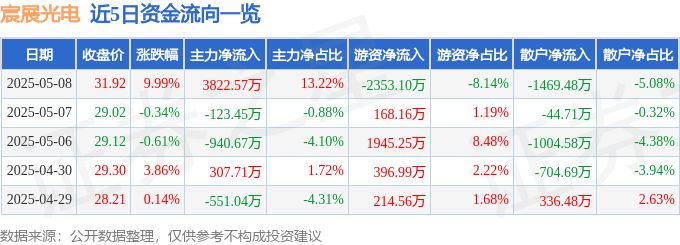 5月8日宸展光电（003019）涨停分析：智能座舱合作、关税应对、设备更新政策驱动