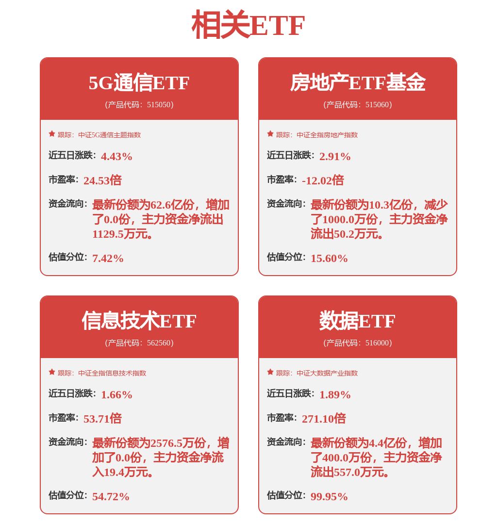 光模块强势反弹，5G通信ETF（515050）涨超2%，新易盛涨超8%