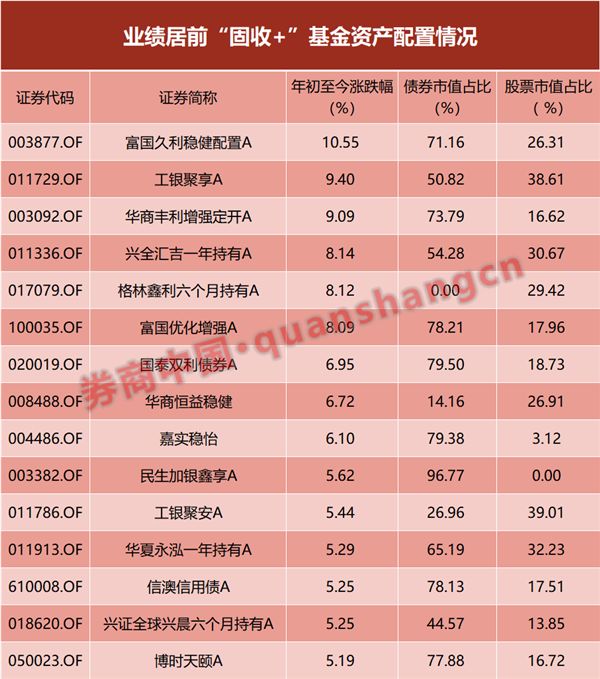 差距拉大！“固收+”基金胜负手曝光