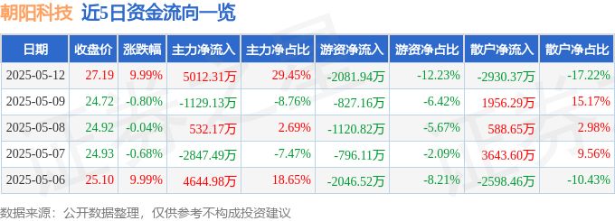 5月12日朝阳科技涨停：苹果产业链，无线耳机，手机产业链概念热股