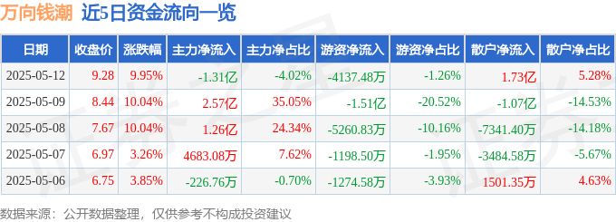 5月12日万向钱潮涨停：固态电池，工业互联网，国六排放标准概念热股
