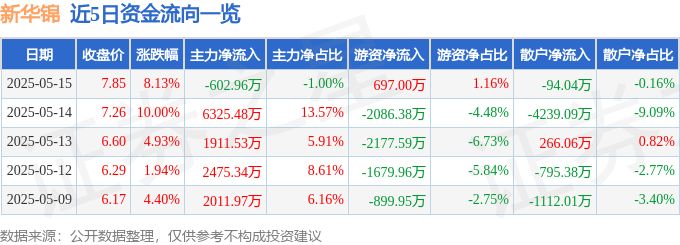 异动快报：新华锦（600735）5月15日14点49分触及涨停板