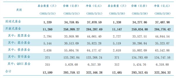 刚刚公布：32.22万亿元！