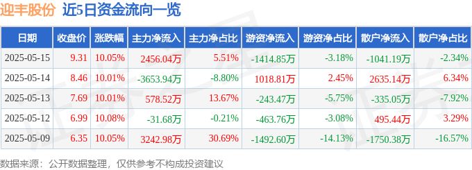5月15日迎丰股份涨停：印染，纺织服装概念热股