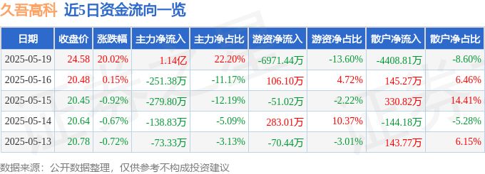 5月19日久吾高科（300631）涨停分析：盐湖提锂技术突破、业绩改善驱动