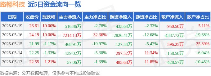 5月19日路畅科技（002813）涨停分析：智能座舱增长、车联网合作驱动
