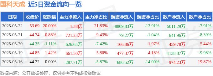 5月22日国科天成（301571）涨停分析：业绩增长、可转债募资驱动