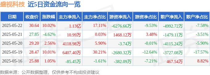 5月22日盛视科技（002990）涨停分析：AI机器人、华为�N腾及智慧政务驱动