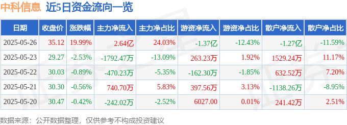 5月26日中科信息（300678）涨停分析：资产重组、产业链协同、国产替代驱动