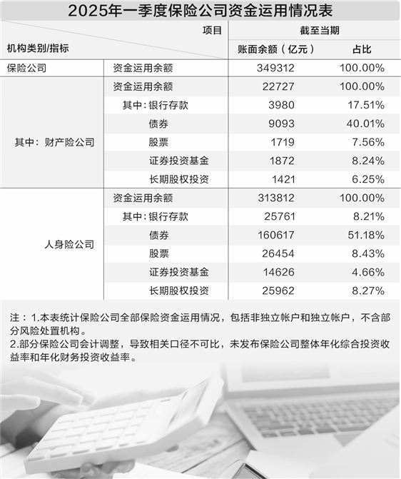 一季度末险资运用情况出炉 人身险配比股票与长期股权均逾8%