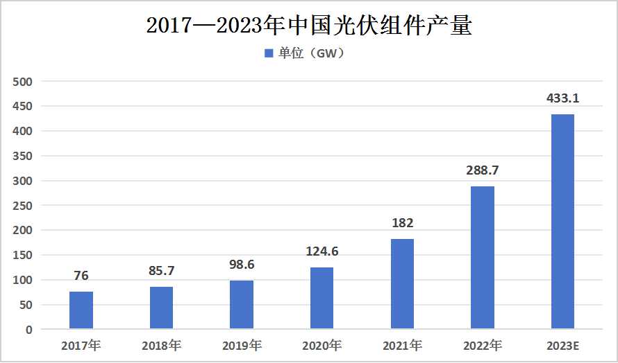 2024年中国光伏组件行业发展现状、竞争格局及未来发展趋势与前景分析