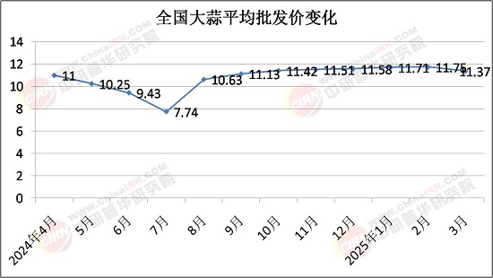 2025年大蒜行业市场深度调研及产业投资分析