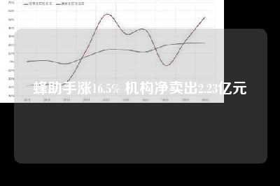 蜂助手涨16.5% 机构净卖出2.23亿元